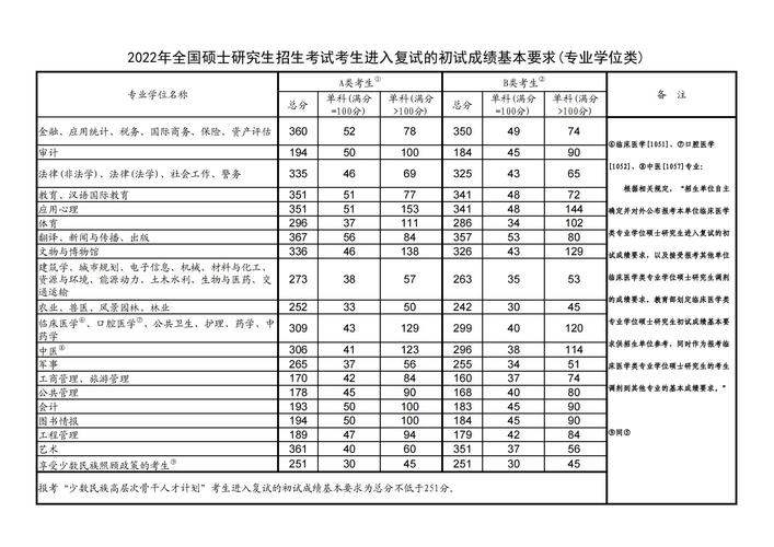 研究生分数线出来了吗_今年研究生录取分_2024年今年研究生分数线多少分