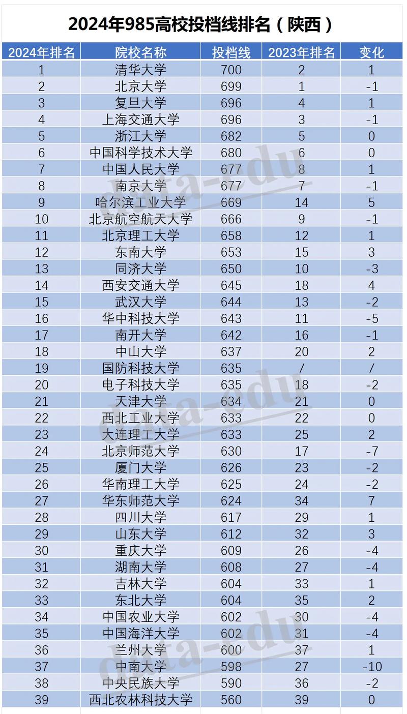 2024年陕西高考分数线_2o2l年陕西高考分数线_预计陕西高考分数线