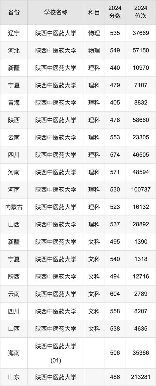 2024年陕西中医学院分数线_陕西中医药各专业录取分数线_陕西中医药分数