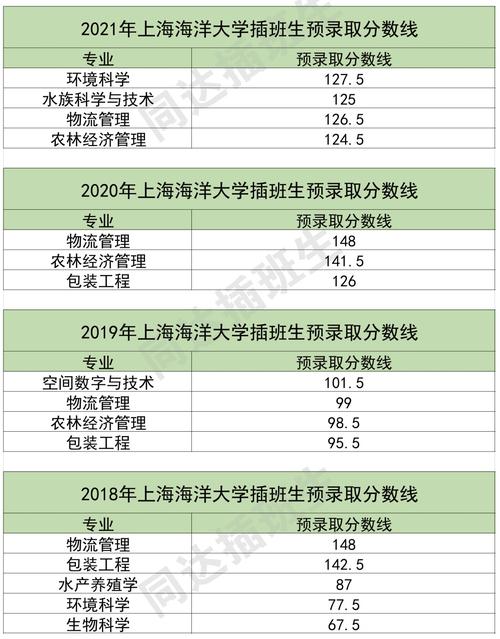 上海海洋大学专升本专业对口_2024年上海海洋大学专升本_上海海洋大学专升本录取分数线