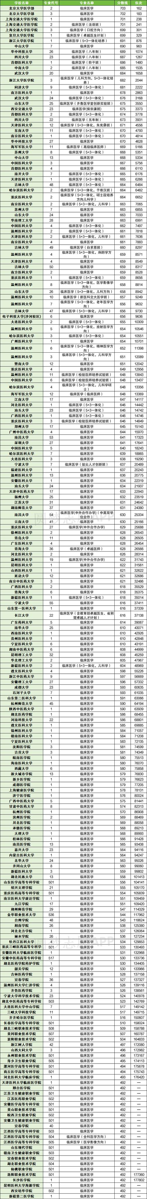 广西大学临床医学录取分数线_广西大学医学院录取分数线_2024年广西医科大学录取分数线