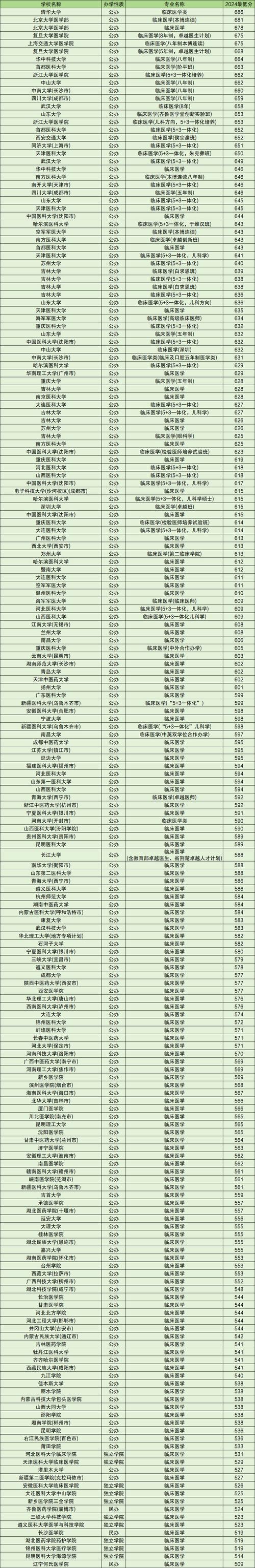 2024年广西医科大学录取分数线_广西大学医学院录取分数线_广西大学临床医学录取分数线