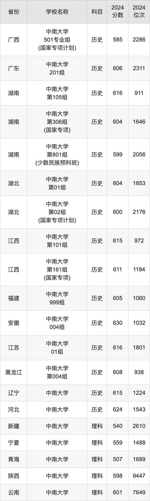 中南大学历年分数线是多少_中南大学去年多少分_2024年中南大学历年分数线