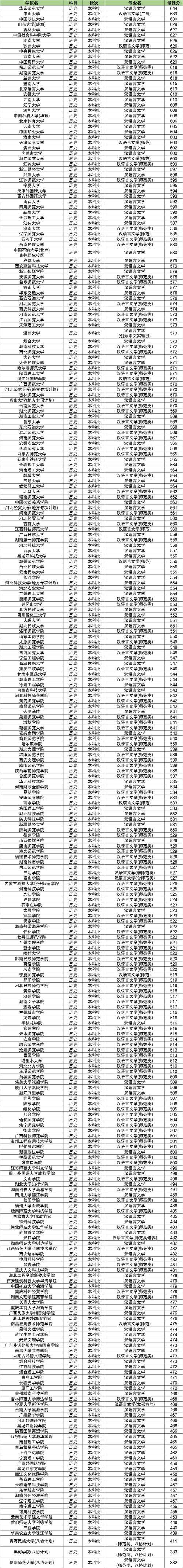 大学分数线2022_大学院校分数线_2024年语言类大学录取分数线（所有专业分数线一览表公布）