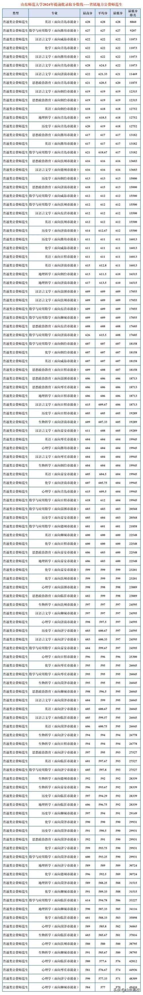 录取分数线山东省_山东录取分数线一览表2020_2024年山东大学 录取分数线（所有专业分数线一览表公布）