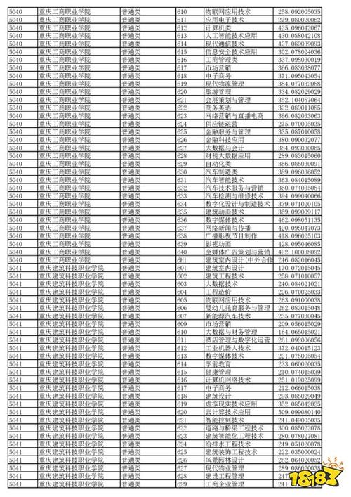 重庆工商学院多少分录取_2024年重庆工商职业学院分数线_重庆工商职业学院录取位次