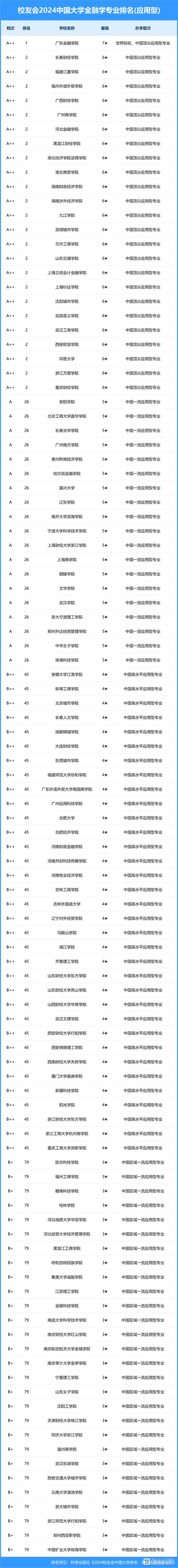 金融考研梯队_2024年金融学考研排名_2021金融考研