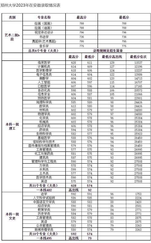 2024年郑州大学录取分数线（所有专业分数线一览表公布）_郑州录取分数线是多少_郑州分数线2020