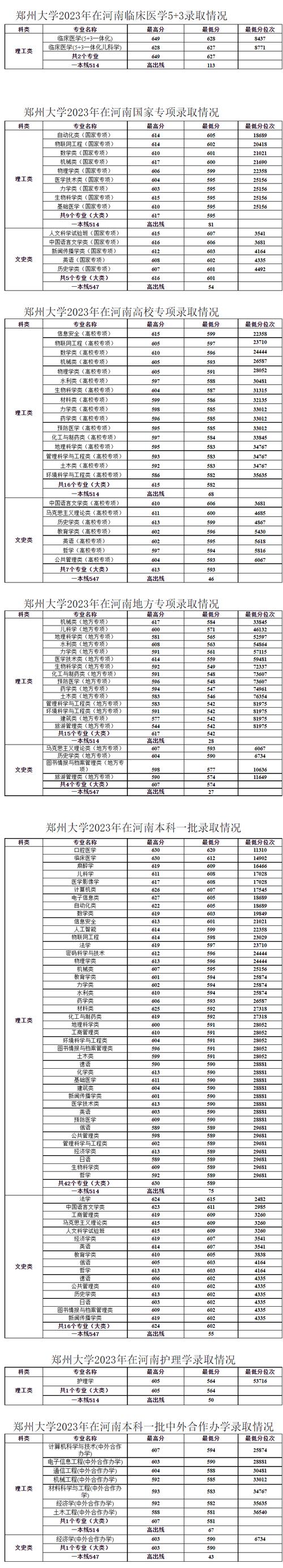 郑州分数线2020_2024年郑州大学录取分数线（所有专业分数线一览表公布）_郑州录取分数线是多少