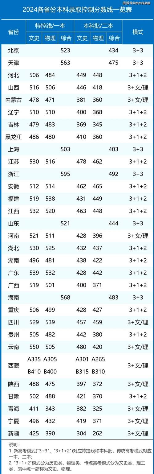 宁夏21年高考录取分数线查询_2024年宁夏历年高考分数线_宁夏近几年的高考分数线