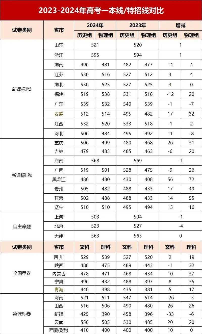 宁夏近几年的高考分数线_宁夏21年高考录取分数线查询_2024年宁夏历年高考分数线