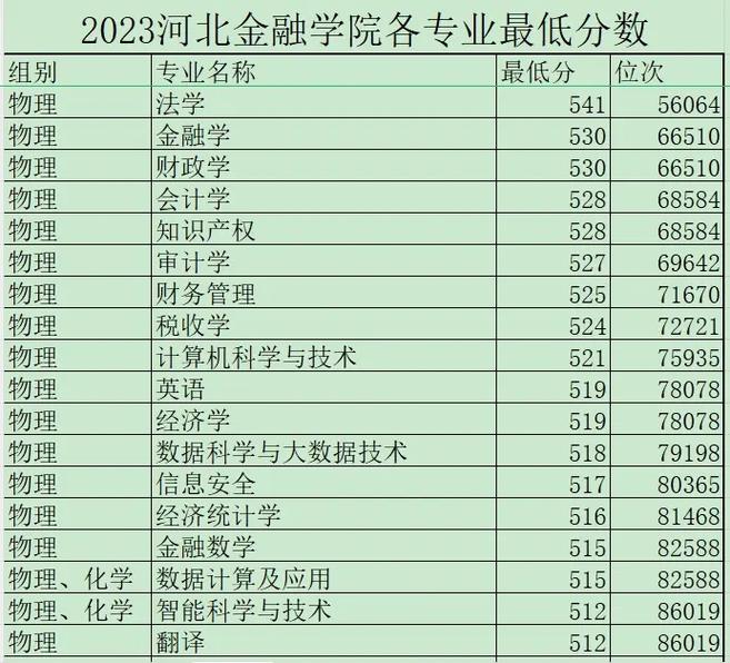 河北金融学院专科分数线_河北金融学院专科多少分_河北金融学院金融学分数线