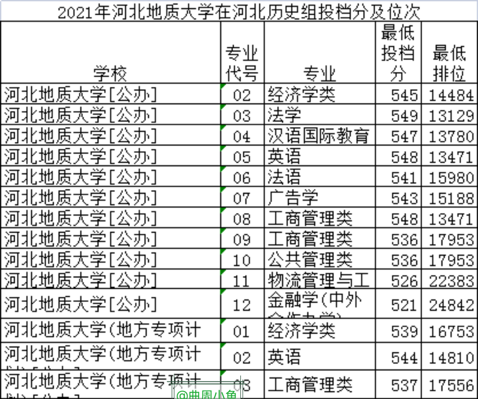 河北金融学院金融学分数线_河北金融学院专科分数线_河北金融学院专科多少分