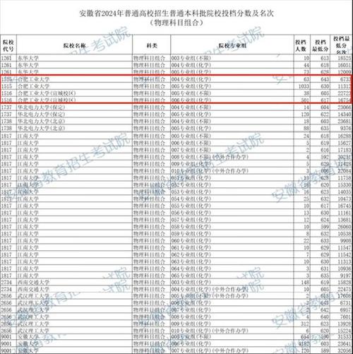 安徽工业大学高考录取分数线_安徽工业大学录取分数线_安徽工业大学安徽分数线