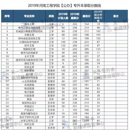 河南工程学院专科投档线_河南工程学院2020专科线_河南工程学院专科分数线