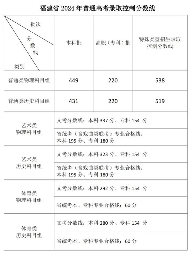 福建省高考成绩公布时间_福建高考成绩公布的时间_福建高考成绩发布时间