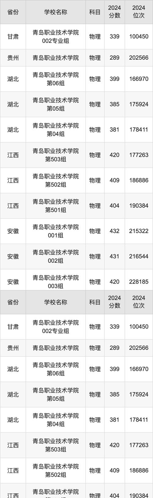 2024年青岛的大学录取分数线（所有专业分数线一览表公布）_青岛高校录取分数线2020_青岛分数带录取