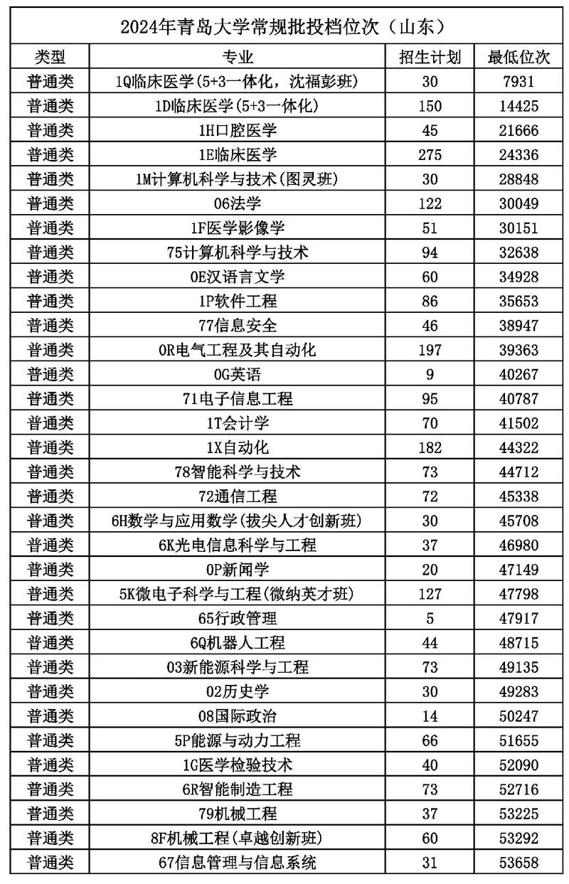 2024年青岛的大学录取分数线（所有专业分数线一览表公布）_青岛分数带录取_青岛高校录取分数线2020