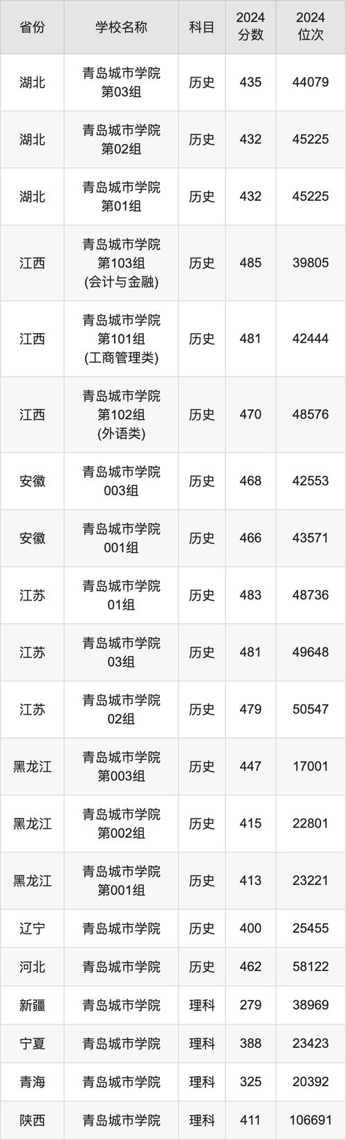 2024年青岛的大学录取分数线（所有专业分数线一览表公布）_青岛高校录取分数线2020_青岛分数带录取