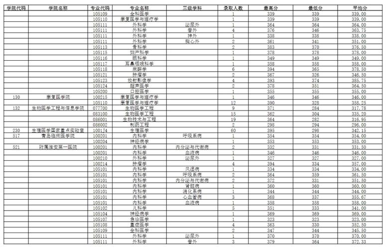 南京医科大学专业录取_南京医科类大学录取分数线_南京医科大学录取分数线