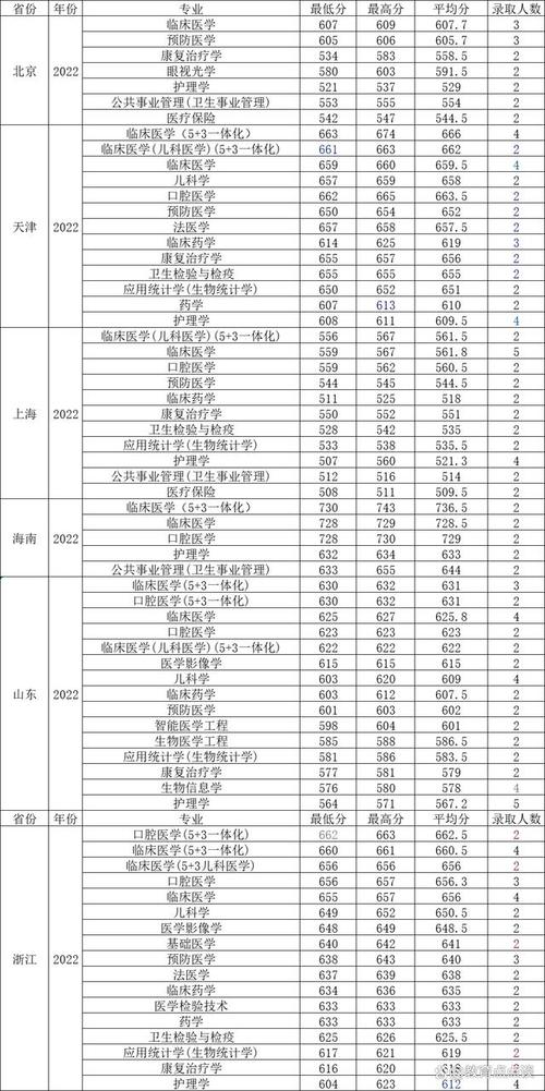 南京医科大学录取分数线_南京医科大学专业录取_南京医科类大学录取分数线