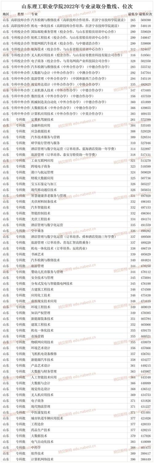 广东理工学院分数线排位_广东理工学院分数线及位次_广东理工职业学院分数线