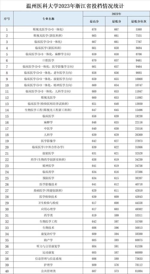 温州大学录取分数线_温州录取分数线大学排名_温州的大学分数线