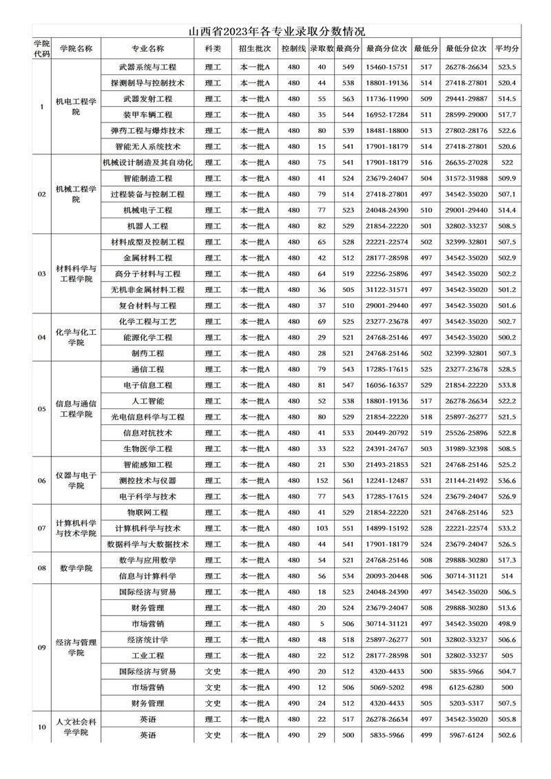 潍坊学院高考录取分数线_潍坊学院录取分数线_潍坊录取分数学院线是多少