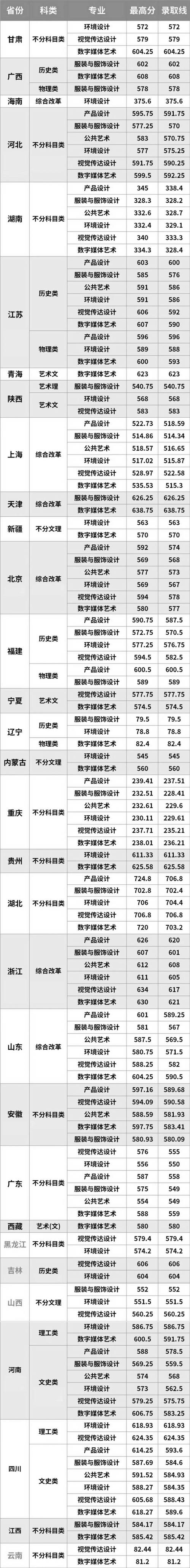 江南地区的大学录取线_2020江南大学高考分数线_2024年江南大学网录取分数线（所有专业分数线一览表公布）