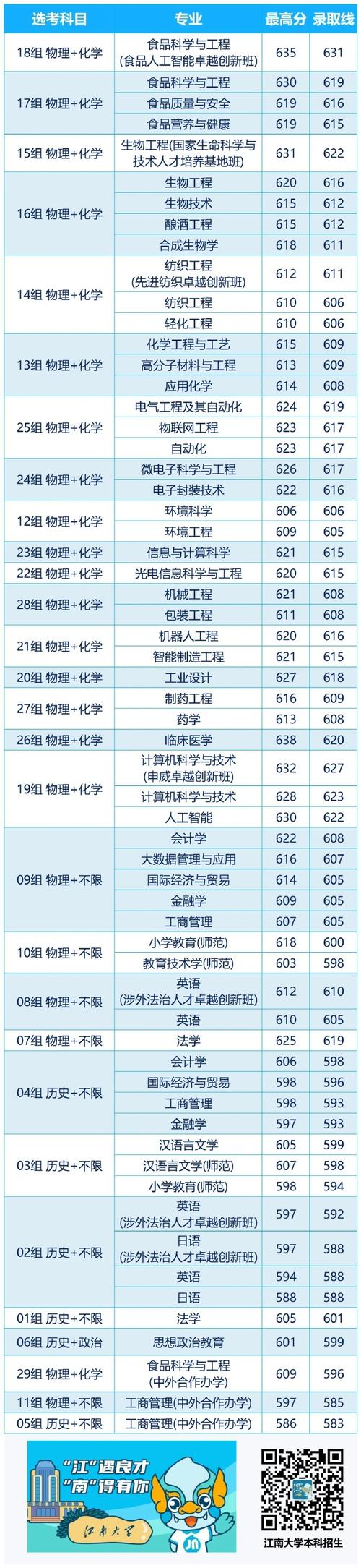 2024年江南大学网录取分数线（所有专业分数线一览表公布）_2020江南大学高考分数线_江南地区的大学录取线