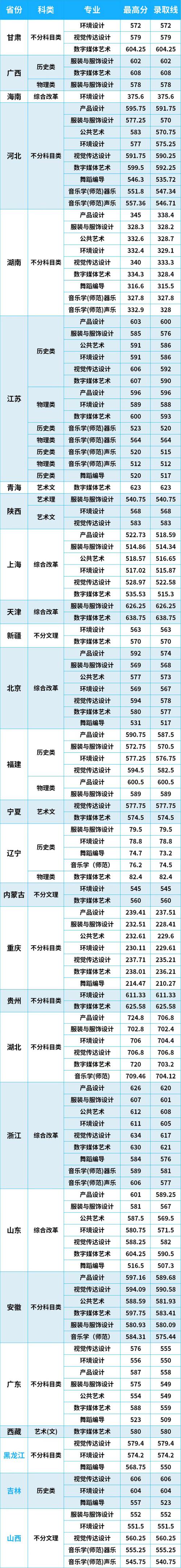 2020江南大学高考分数线_江南地区的大学录取线_2024年江南大学网录取分数线（所有专业分数线一览表公布）