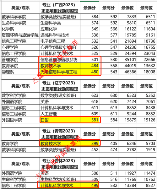 各师范大学上海录取分数线_上海师范大学录取分数线_上海师大上海分数线