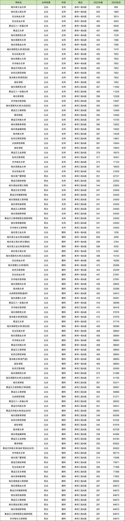 大学院校分数线_2024年全球大学2024录取分数线（所有专业分数线一览表公布）_录取分数线大学