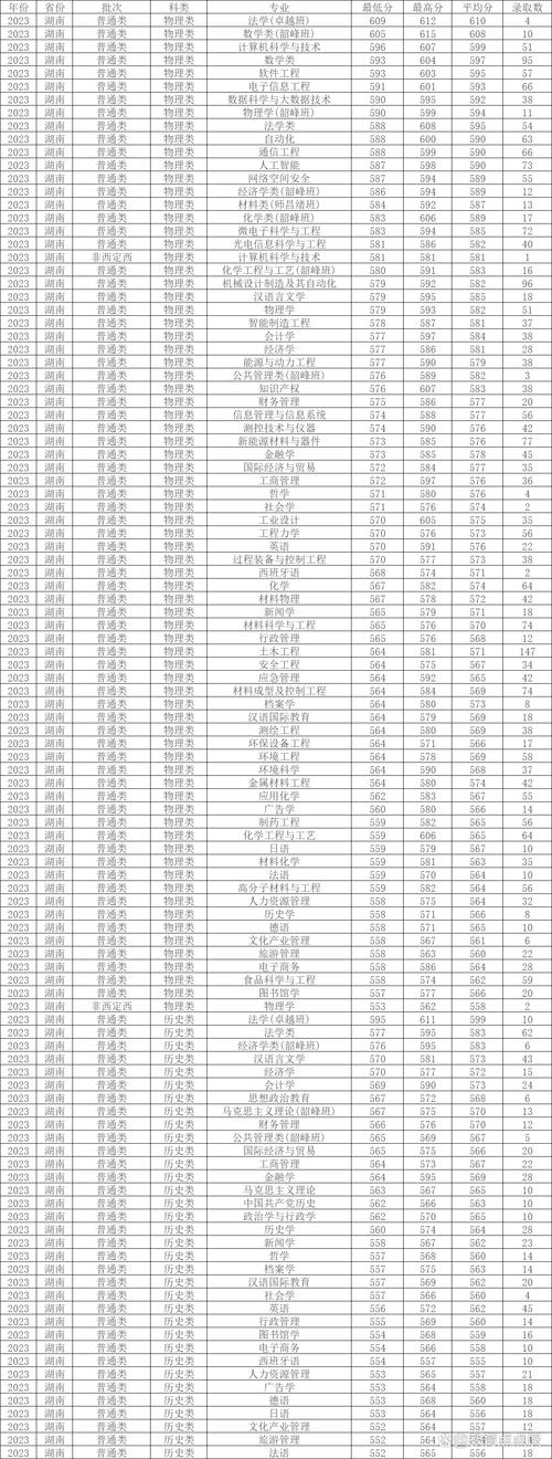 湘潭大学录取分数_录取分数湘潭线大学是多少_湘潭大学录取分数线