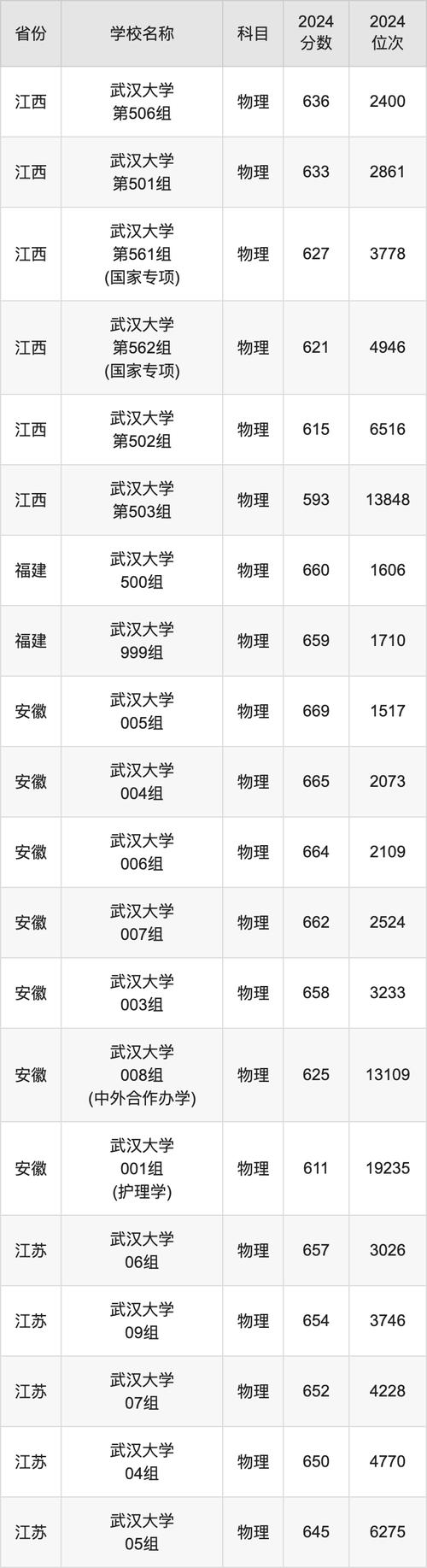 武汉大学历年录取分数线_20年武汉大学录取分数_武汉的大学历年录取线