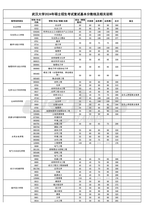 武汉大学科技大学录取分数线_武汉的大学录取分数线2020_武汉科技大学录取分数线