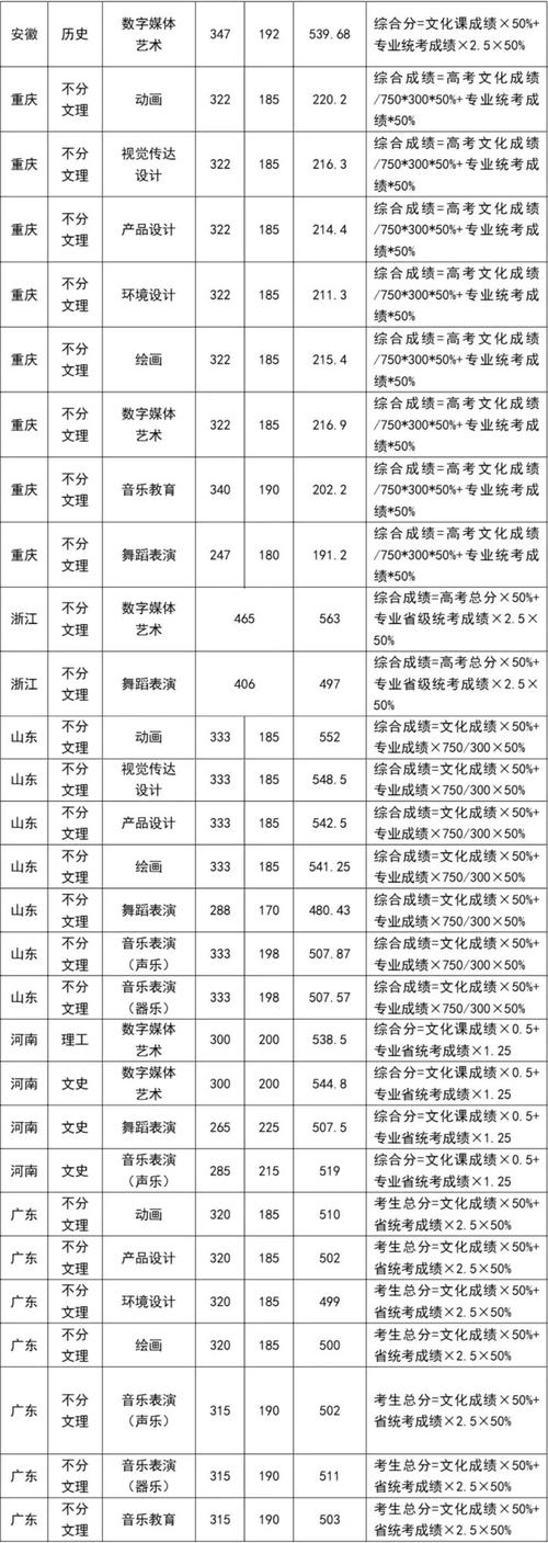 艺术类大学分数线_艺术大学的分数线_艺术大学高考分数线