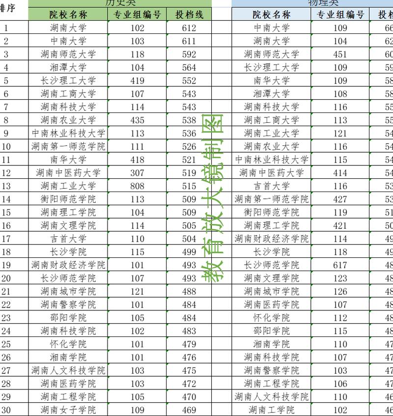 长沙大学理工学院分数线_长沙理工大学专业录取分数线_长沙理工大学录取分数线