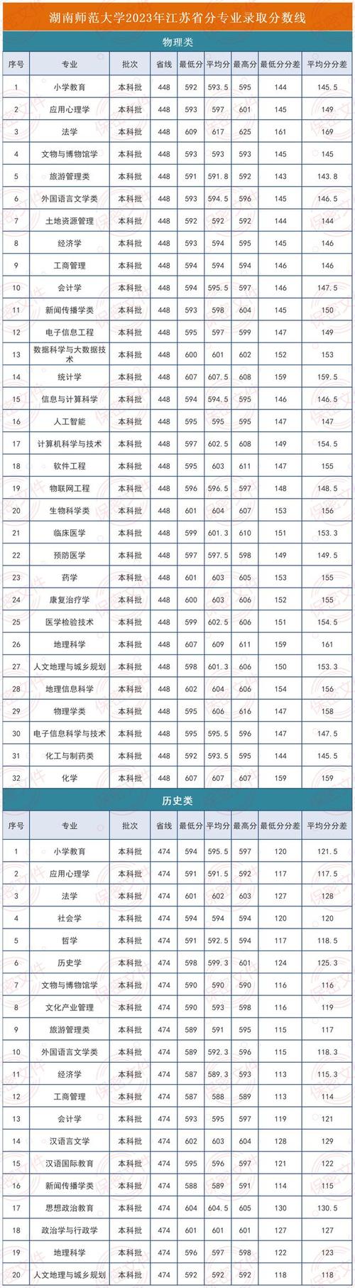 江苏师范大学录取分数线_江苏师范分数线_江苏考生师范大学录取分数线