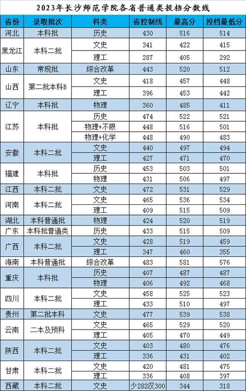 长沙师范学校分数线_师范分数长沙线学校多少_今年长沙师范招生分数线