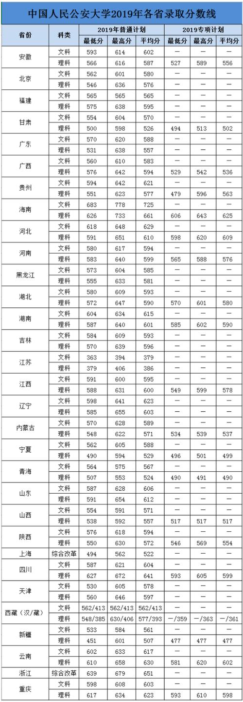 公安类院校录取分数线_国内公安大学分数线_中国公安大学录取分数线