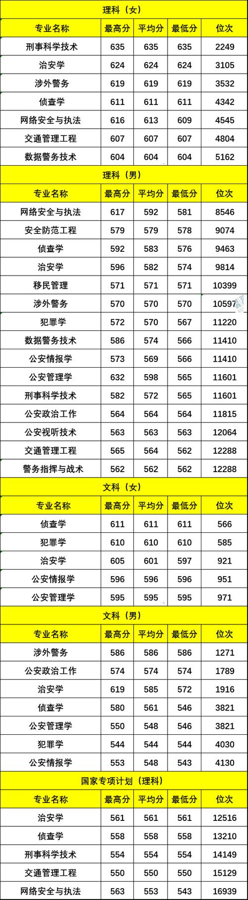 中国公安大学录取分数线_公安类院校录取分数线_国内公安大学分数线