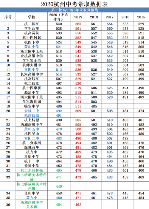 浙江高考二批分数线_浙江高考二段投档线2021_浙江高考二批投档线