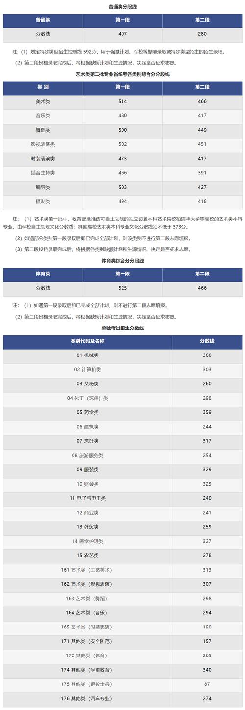 浙江高考二段投档线2021_浙江高考二批投档线_浙江高考二批分数线