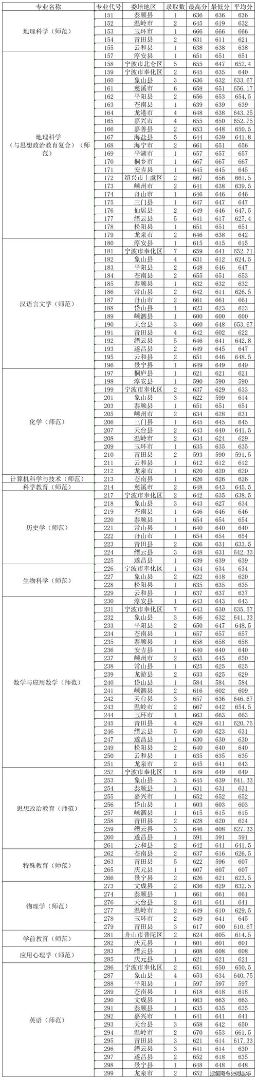 浙江二本上线分数_浙江高考分数线二本_浙江二本线2020