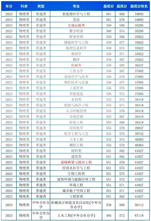 长沙理工学院专业_长沙理工大学专业_长沙理工大学专业设置