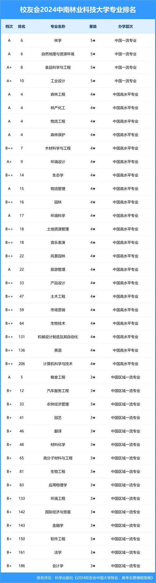 中南林业科技大学去年分数线_林业科技分数中南线大学多少_中南林业科技大学分数线