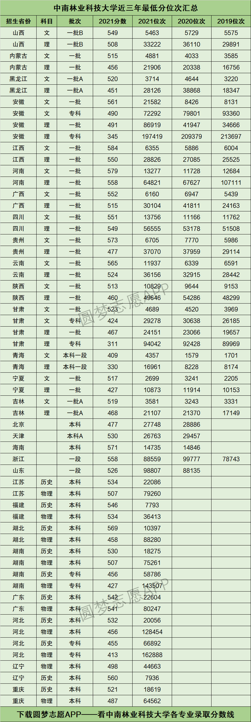 中南林业科技大学去年分数线_林业科技分数中南线大学多少_中南林业科技大学分数线