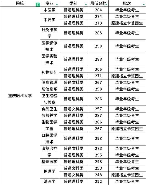 重庆医科大学专科2021_重庆医科大学专科分数线_重庆医科大学有专科分数线