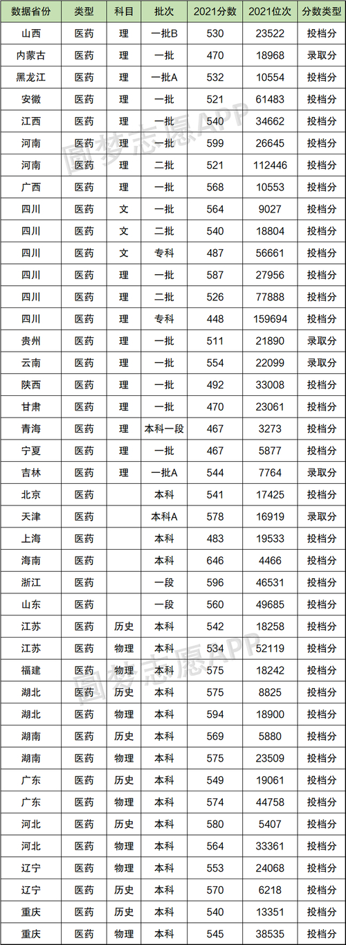 重庆医科大学录取分数线_医学院在重庆录取分数线_重庆大学医学院录取分数